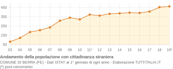 Andamento popolazione stranieri Comune di Berra (FE)