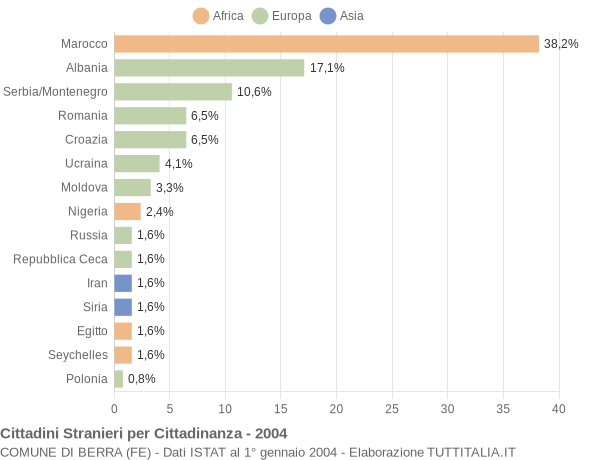 Grafico cittadinanza stranieri - Berra 2004