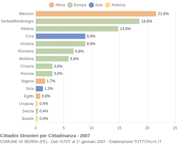 Grafico cittadinanza stranieri - Berra 2007