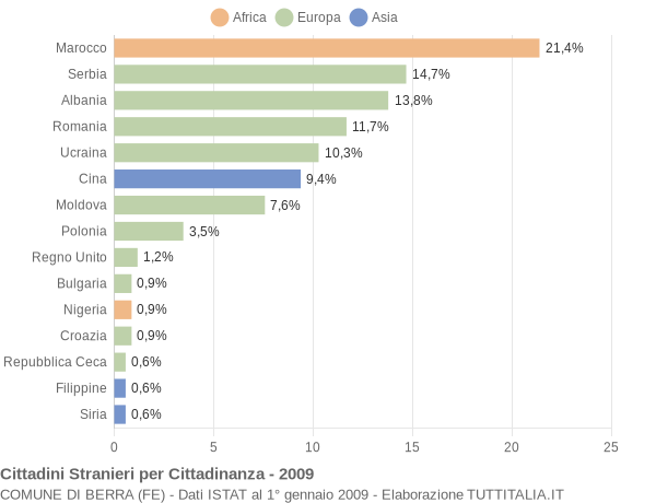 Grafico cittadinanza stranieri - Berra 2009