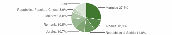 Grafico cittadinanza stranieri - Berra 2012