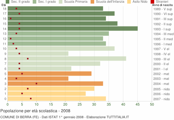 Grafico Popolazione in età scolastica - Berra 2008