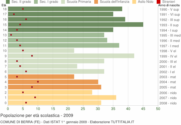 Grafico Popolazione in età scolastica - Berra 2009