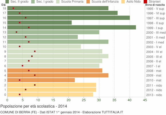 Grafico Popolazione in età scolastica - Berra 2014