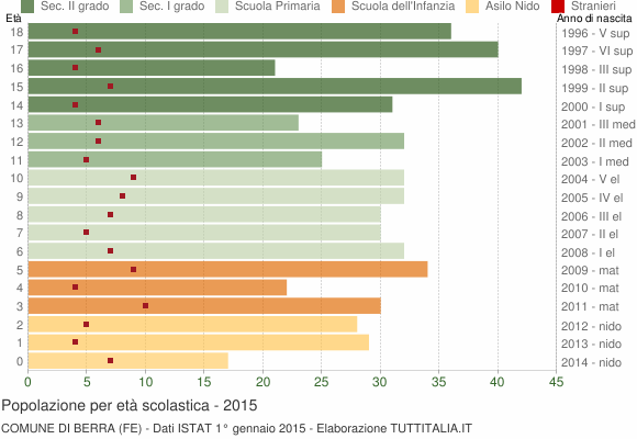 Grafico Popolazione in età scolastica - Berra 2015