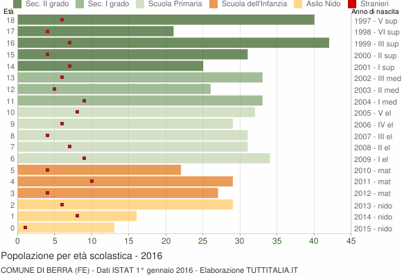 Grafico Popolazione in età scolastica - Berra 2016