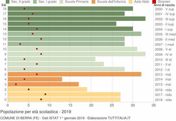 Grafico Popolazione in età scolastica - Berra 2019