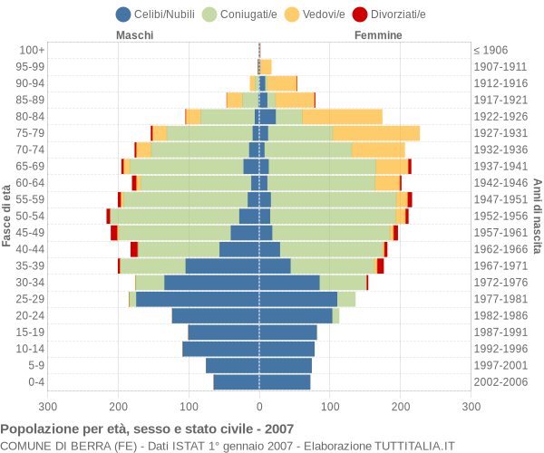 Grafico Popolazione per età, sesso e stato civile Comune di Berra (FE)