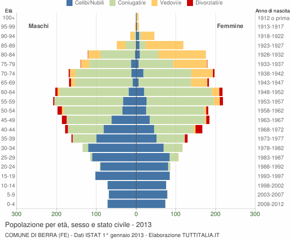 Grafico Popolazione per età, sesso e stato civile Comune di Berra (FE)