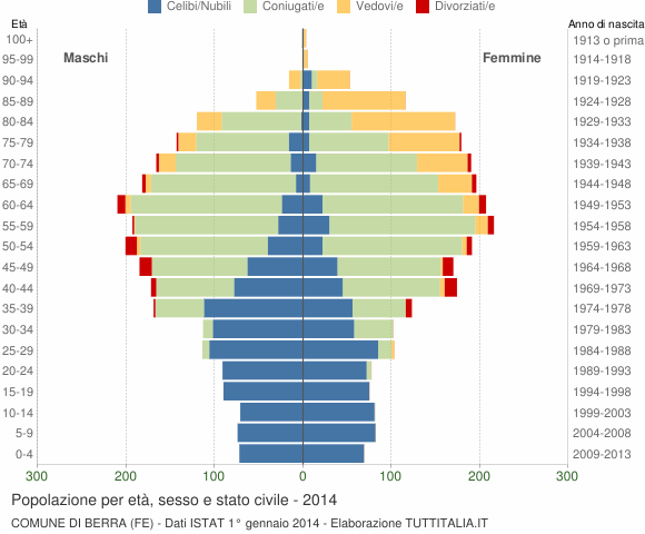 Grafico Popolazione per età, sesso e stato civile Comune di Berra (FE)