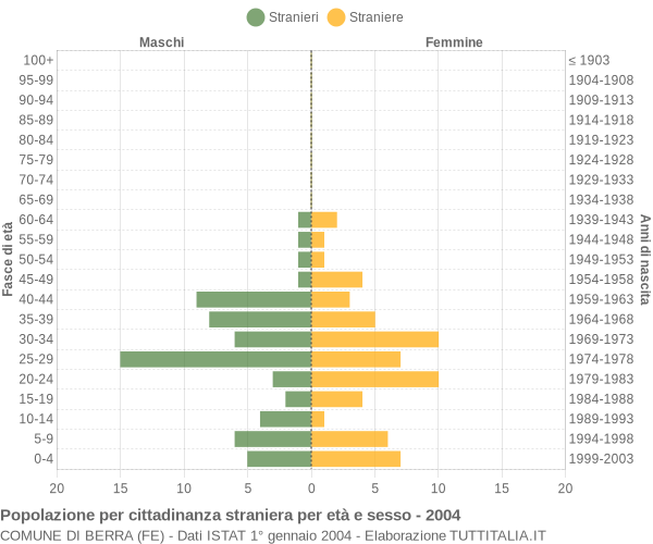 Grafico cittadini stranieri - Berra 2004