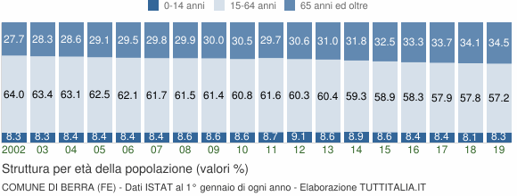 Grafico struttura della popolazione Comune di Berra (FE)