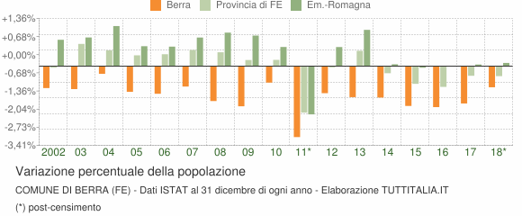 Variazione percentuale della popolazione Comune di Berra (FE)