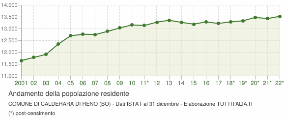 Andamento popolazione Comune di Calderara di Reno (BO)