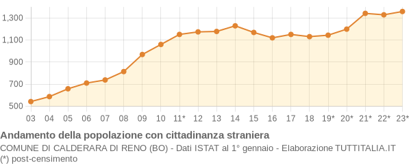 Andamento popolazione stranieri Comune di Calderara di Reno (BO)