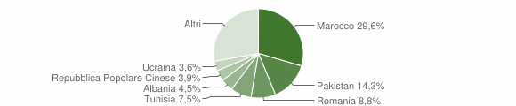 Grafico cittadinanza stranieri - Calderara di Reno 2008