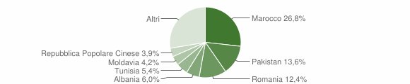 Grafico cittadinanza stranieri - Calderara di Reno 2009
