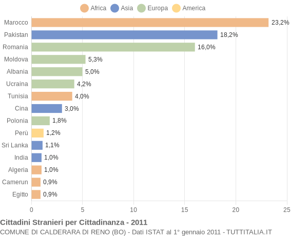 Grafico cittadinanza stranieri - Calderara di Reno 2011