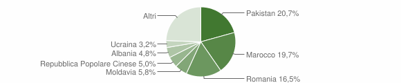 Grafico cittadinanza stranieri - Calderara di Reno 2013