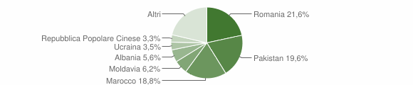 Grafico cittadinanza stranieri - Calderara di Reno 2015