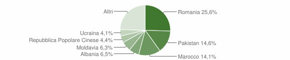 Grafico cittadinanza stranieri - Calderara di Reno 2021