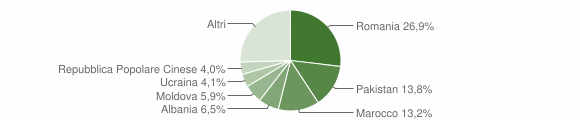 Grafico cittadinanza stranieri - Calderara di Reno 2022