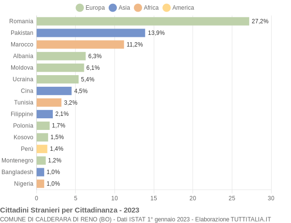 Grafico cittadinanza stranieri - Calderara di Reno 2023