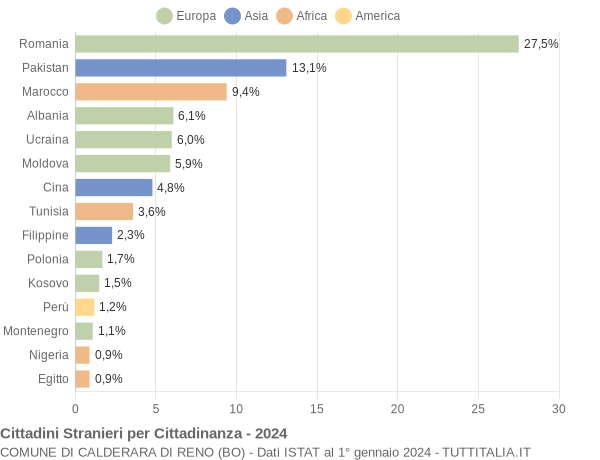 Grafico cittadinanza stranieri - Calderara di Reno 2024