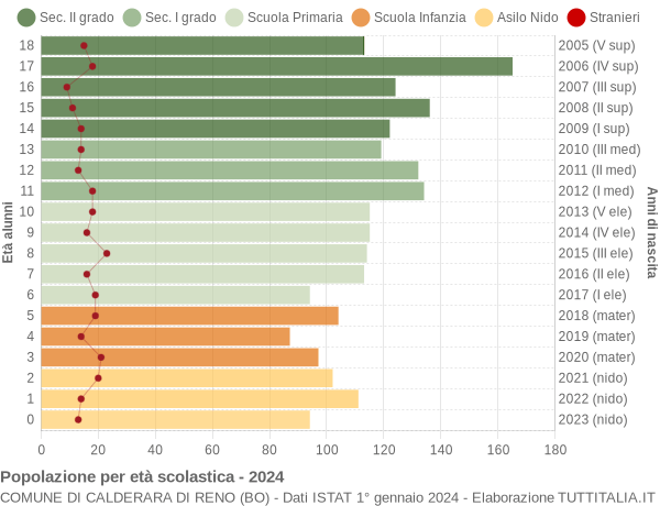 Grafico Popolazione in età scolastica - Calderara di Reno 2024