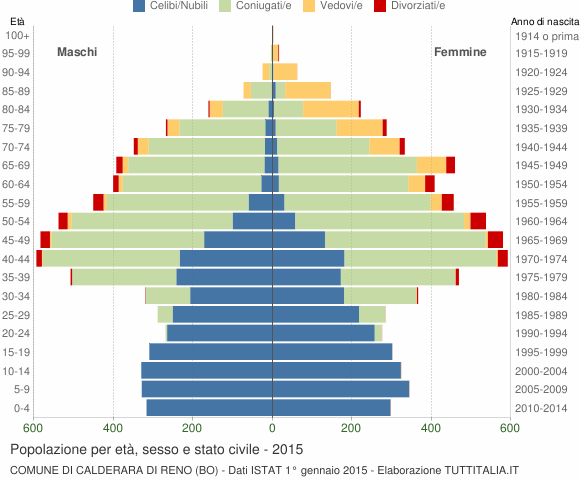 Grafico Popolazione per età, sesso e stato civile Comune di Calderara di Reno (BO)