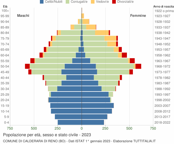 Grafico Popolazione per età, sesso e stato civile Comune di Calderara di Reno (BO)