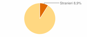 Percentuale cittadini stranieri Comune di Calderara di Reno (BO)