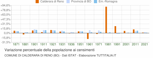 Grafico variazione percentuale della popolazione Comune di Calderara di Reno (BO)
