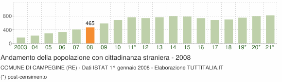 Grafico andamento popolazione stranieri Comune di Campegine (RE)