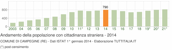 Grafico andamento popolazione stranieri Comune di Campegine (RE)