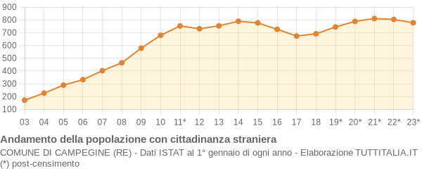 Andamento popolazione stranieri Comune di Campegine (RE)