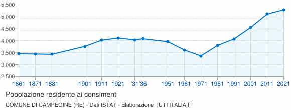 Grafico andamento storico popolazione Comune di Campegine (RE)