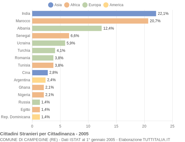 Grafico cittadinanza stranieri - Campegine 2005