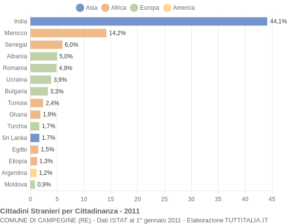 Grafico cittadinanza stranieri - Campegine 2011
