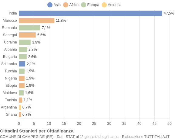 Grafico cittadinanza stranieri - Campegine 2019