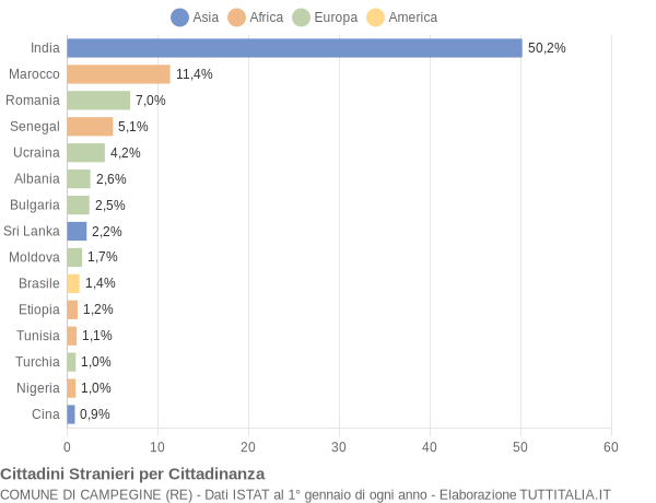 Grafico cittadinanza stranieri - Campegine 2022