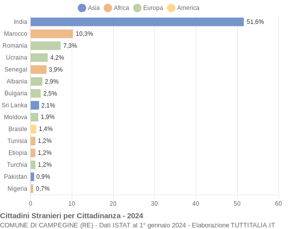 Grafico cittadinanza stranieri - Campegine 2024