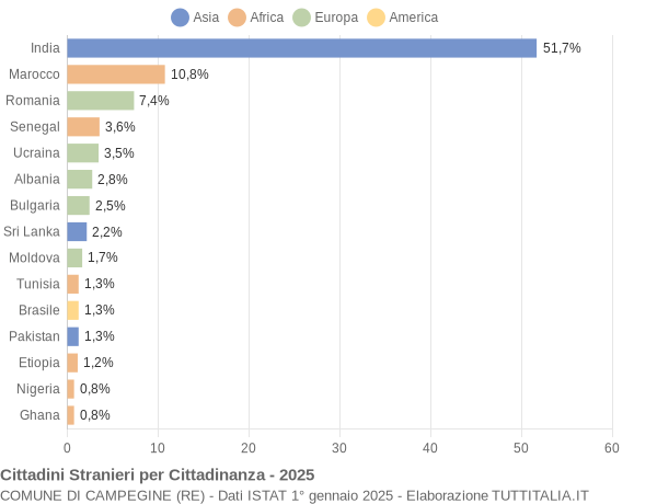 Grafico cittadinanza stranieri - Campegine 2025