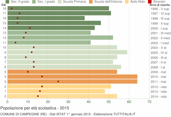 Grafico Popolazione in età scolastica - Campegine 2015