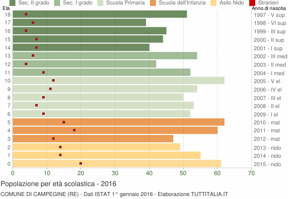 Grafico Popolazione in età scolastica - Campegine 2016