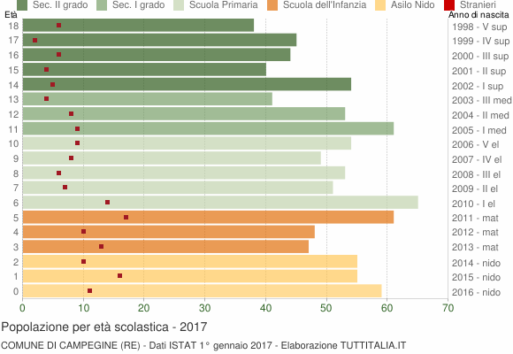 Grafico Popolazione in età scolastica - Campegine 2017
