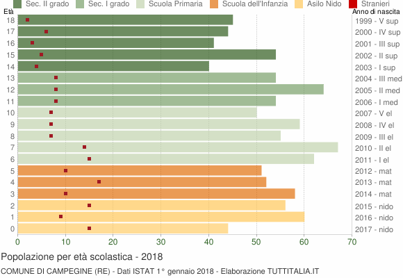 Grafico Popolazione in età scolastica - Campegine 2018