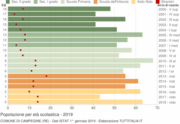 Grafico Popolazione in età scolastica - Campegine 2019