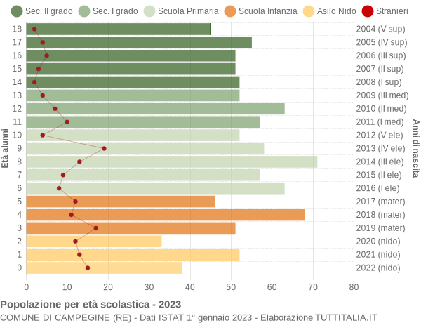 Grafico Popolazione in età scolastica - Campegine 2023