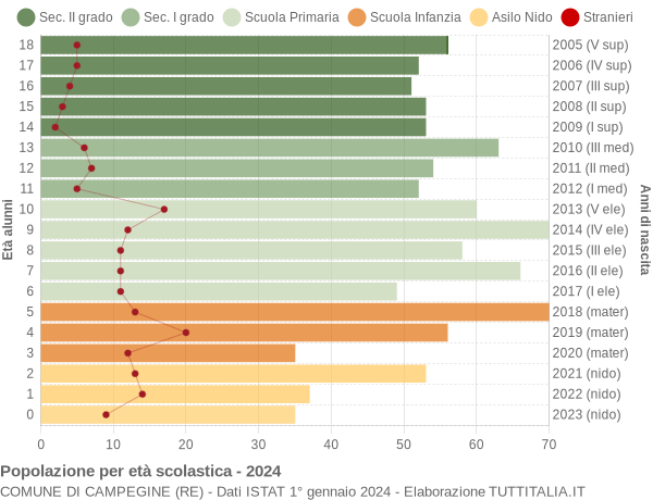 Grafico Popolazione in età scolastica - Campegine 2024